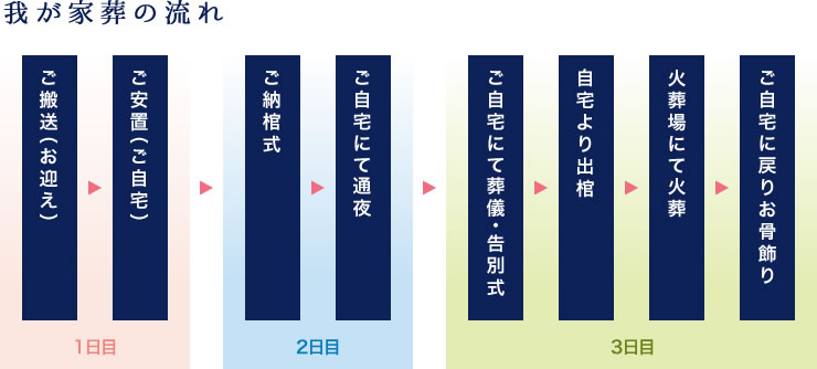 我が家葬の流れ ご搬送(お迎え) ご安置(ご自宅) ご納棺式 ご自宅にて通夜 ご自宅にて葬儀・告別式 自宅より出棺 火葬場にて火葬 ご自宅に戻りお骨飾り