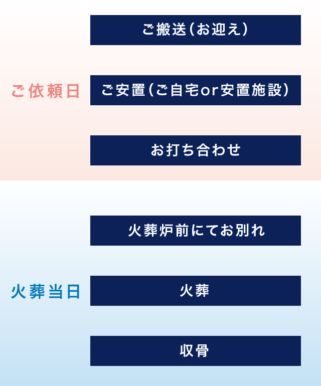 火葬式(直葬)の流れ