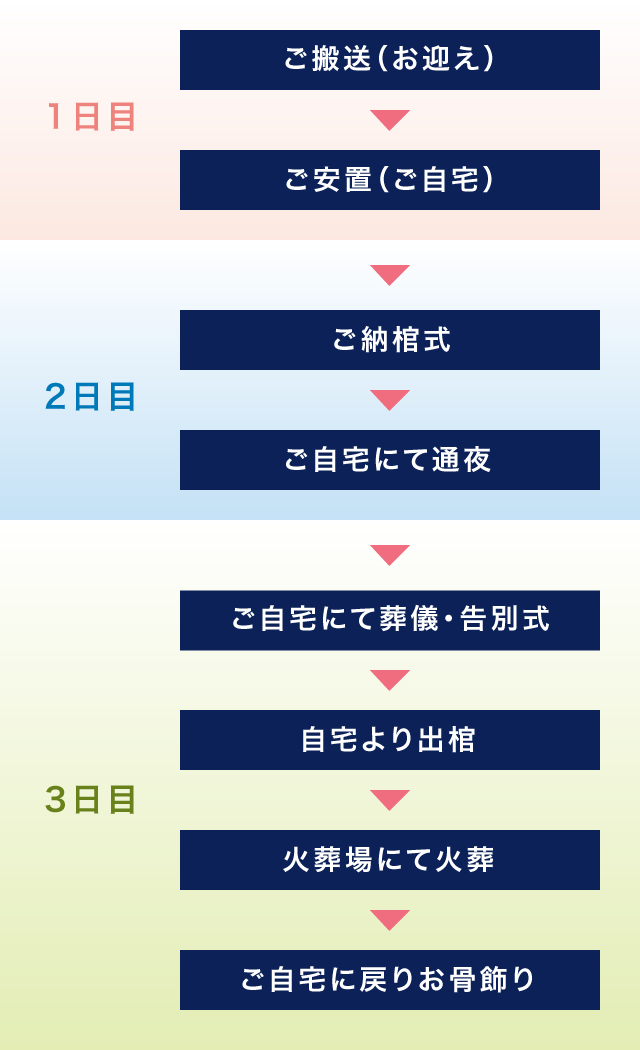 我が家葬の流れ
