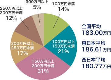 100万円未満14％、100万円以上150万円未満20％、150万円以上200万円未満31％、200万円以上250万円未満17％、250万円以上300万円未満12％、300万円以上5％　全国平均183.00万円、東日本平均186.61万円、西日本平均180.77万円